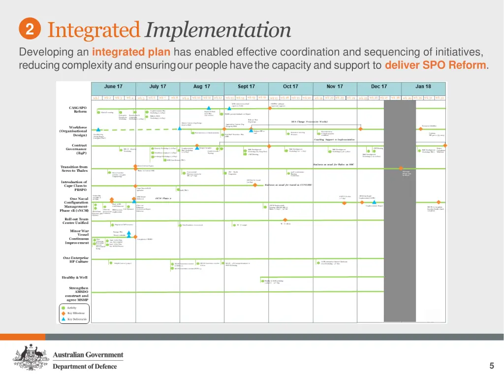 integrated implementation developing