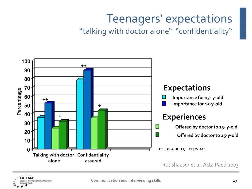 teenagers expectations talking with doctoralone