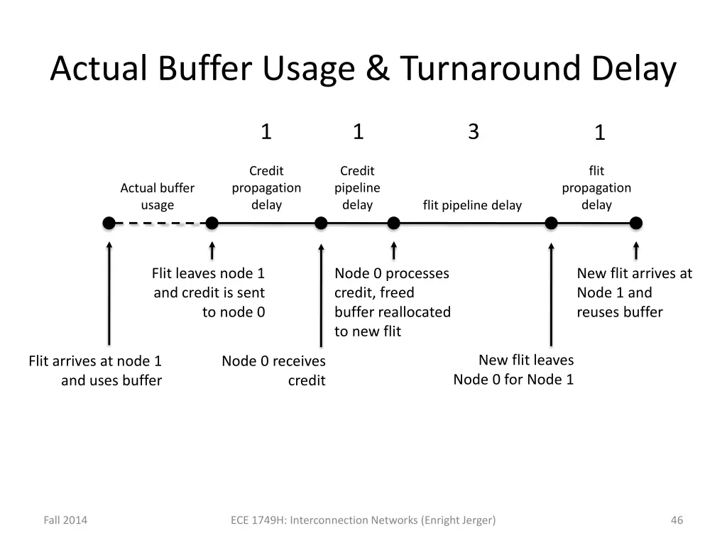 actual buffer usage turnaround delay