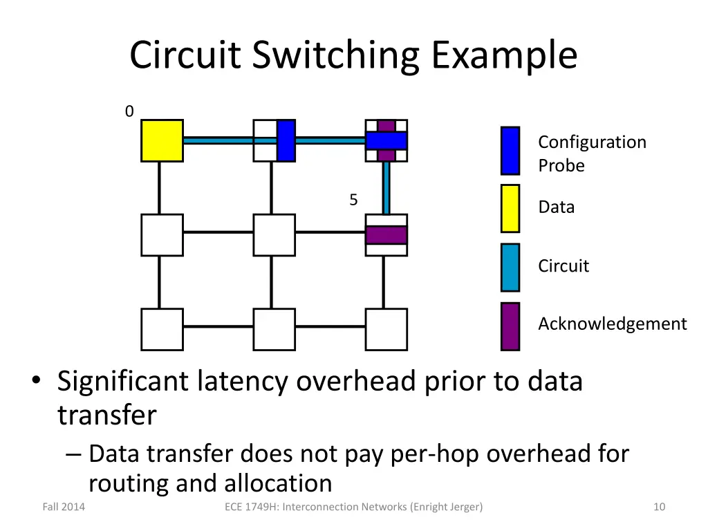 circuit switching example
