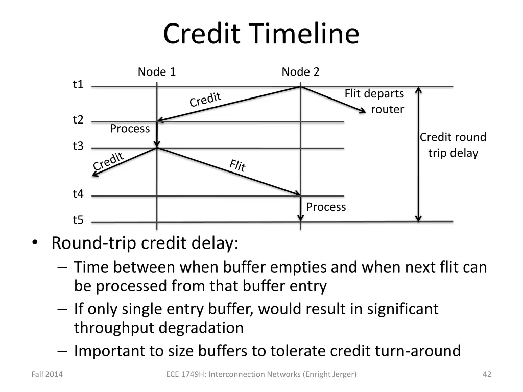 credit timeline