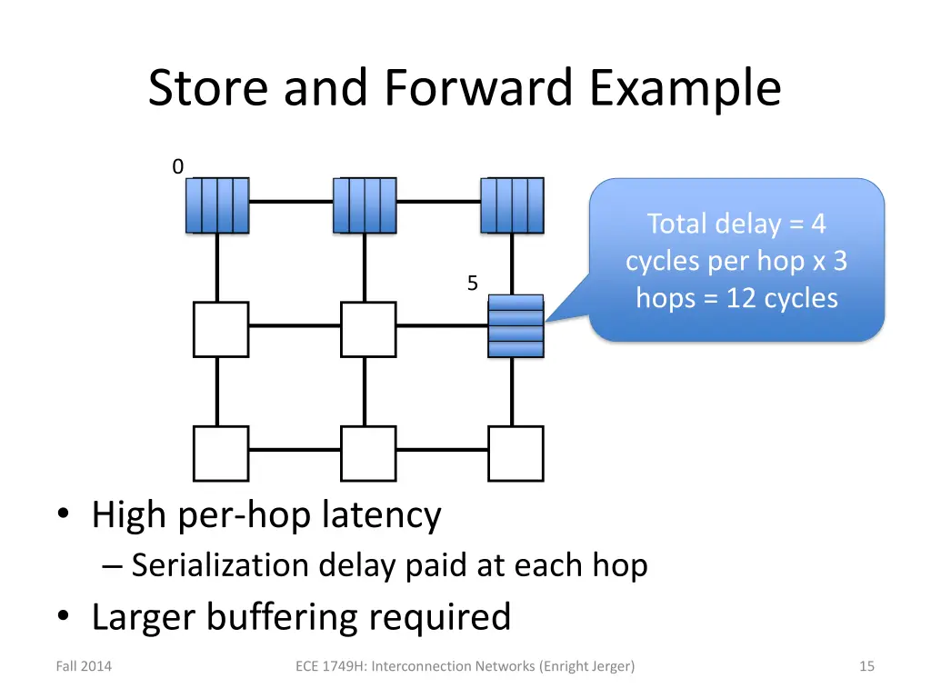store and forward example