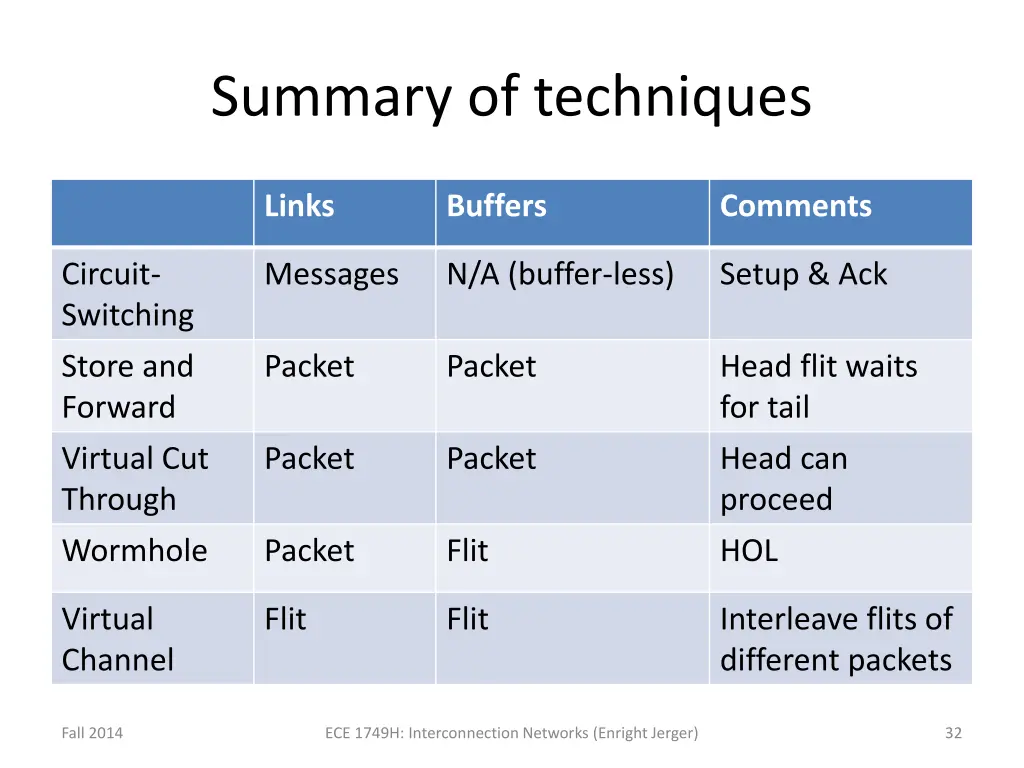 summary of techniques