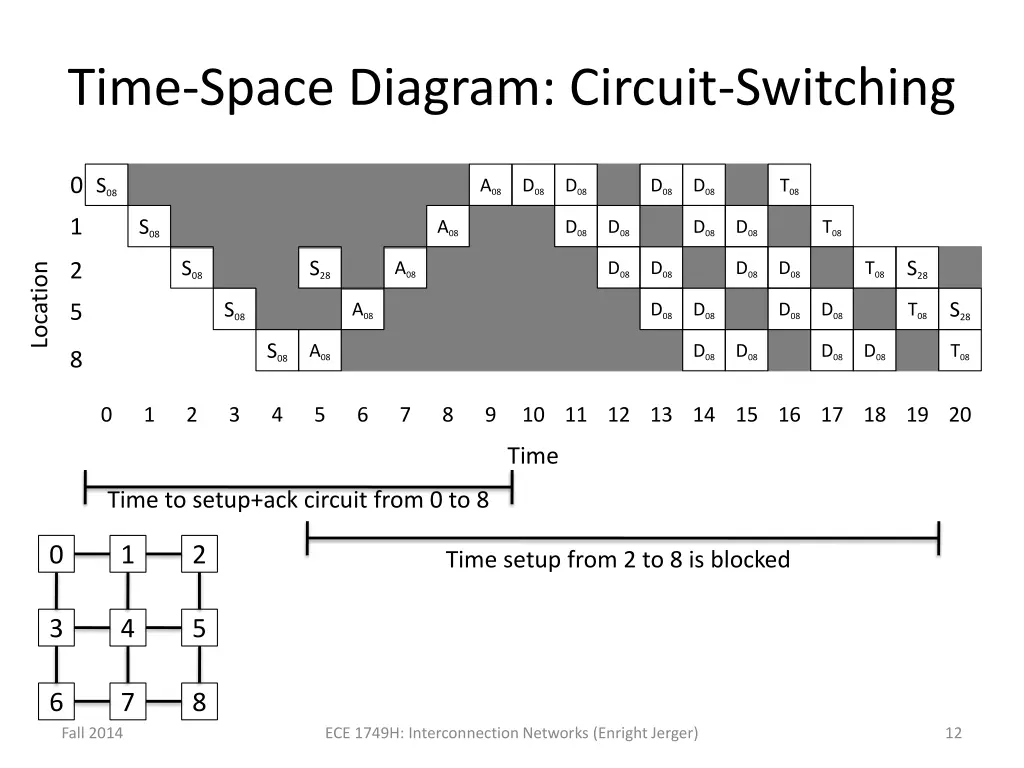 time space diagram circuit switching