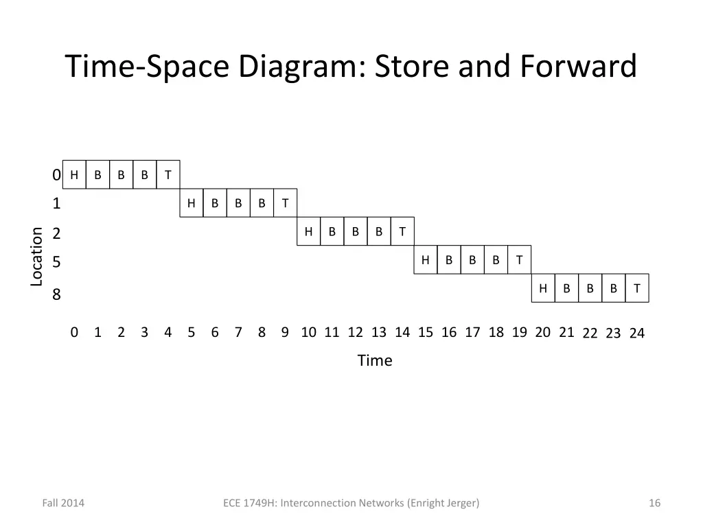 time space diagram store and forward