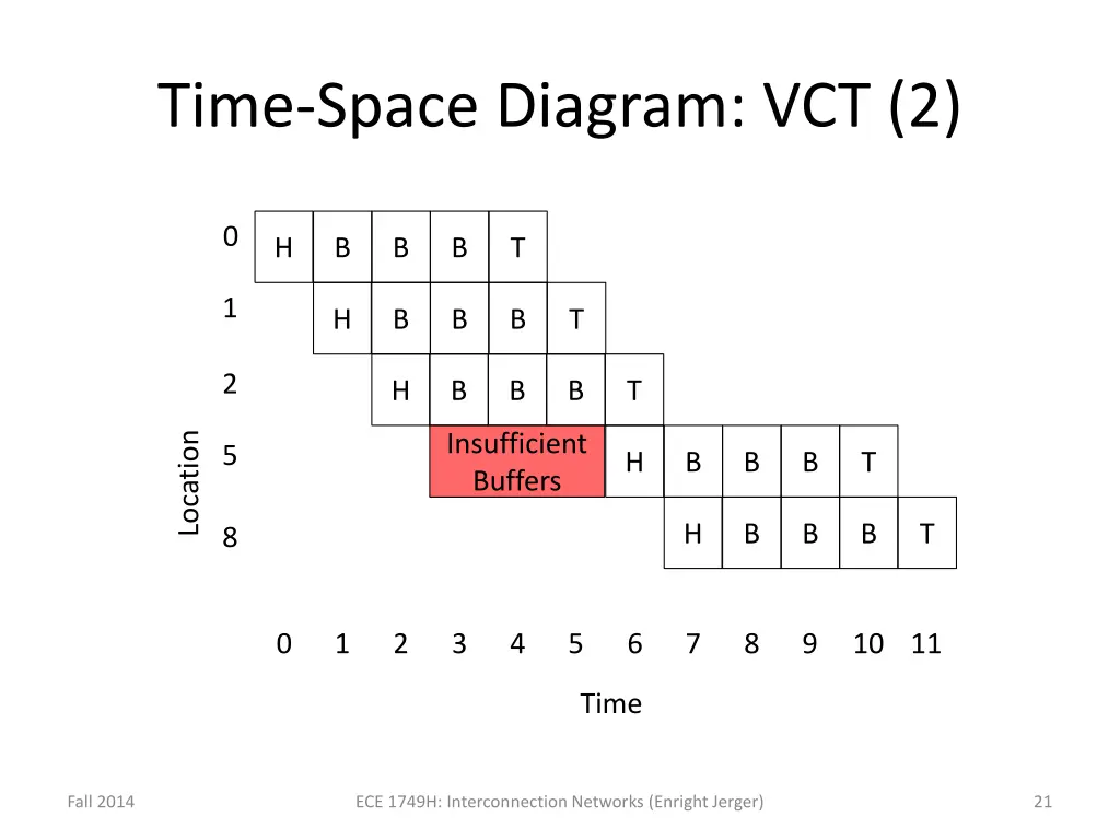 time space diagram vct 2