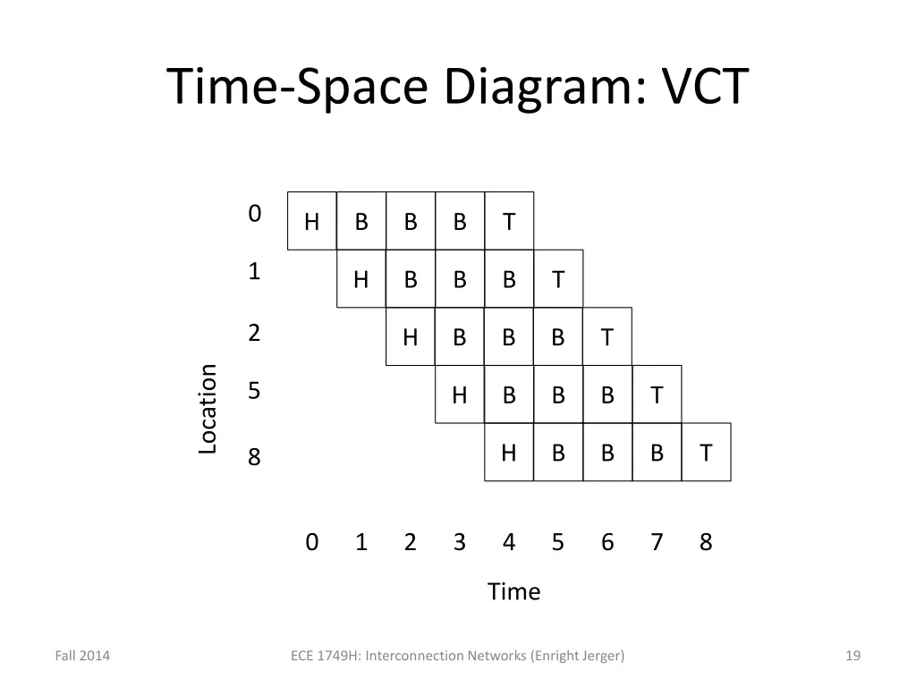 time space diagram vct