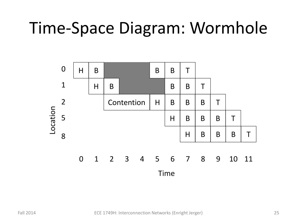 time space diagram wormhole