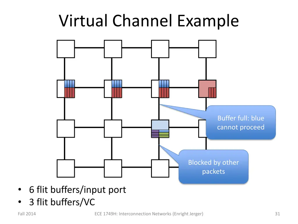 virtual channel example