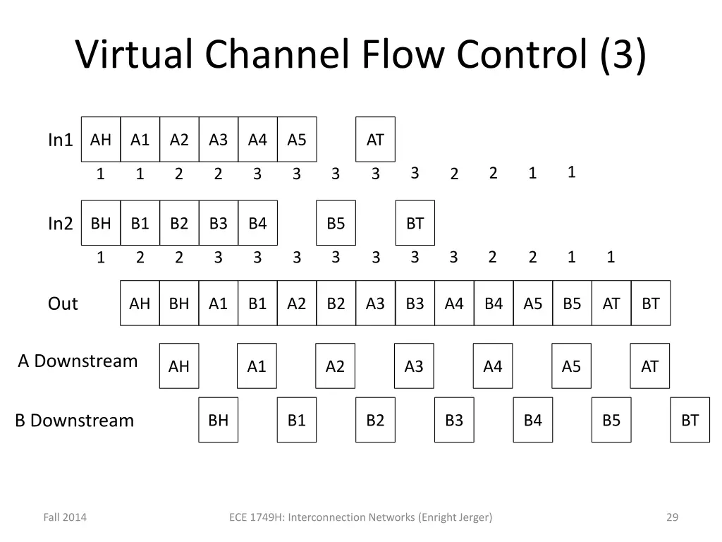 virtual channel flow control 3