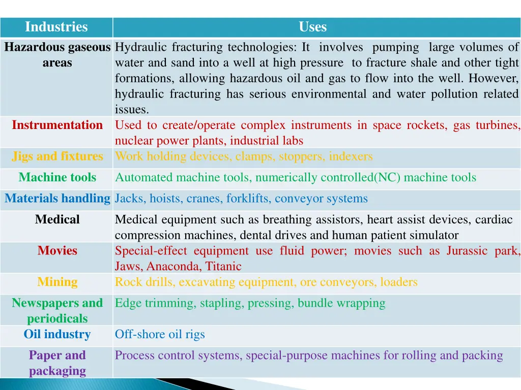 industries hazardous gaseous areas