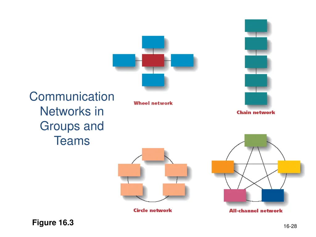 communication networks in groups and teams 1