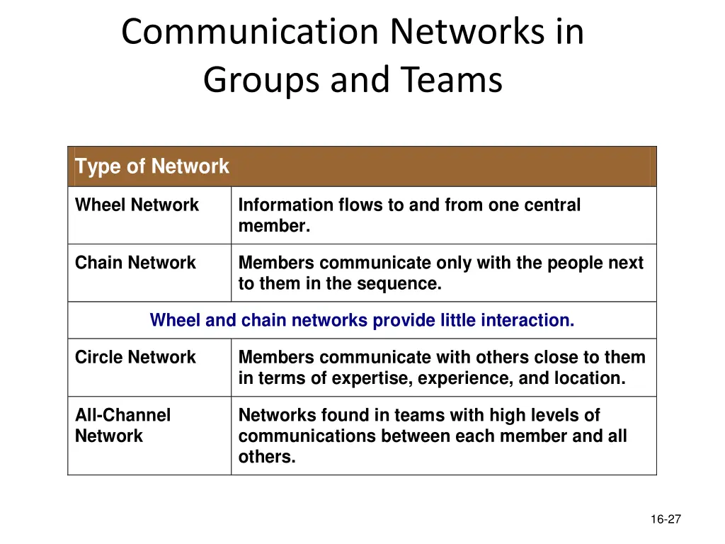 communication networks in groups and teams