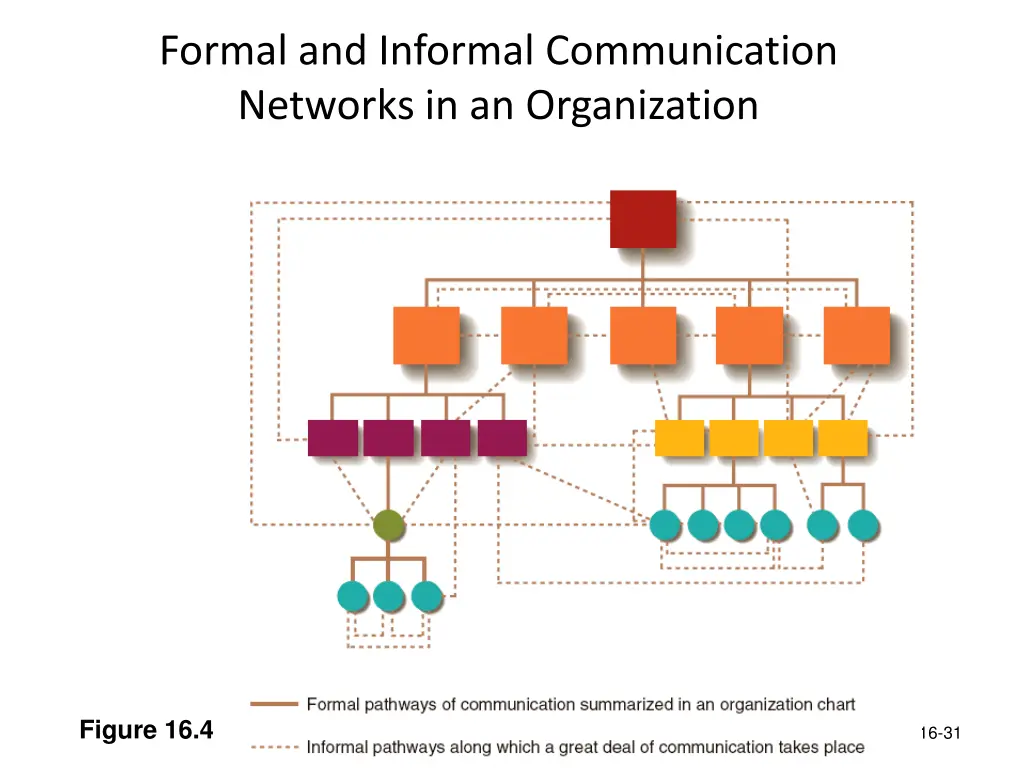 formal and informal communication networks