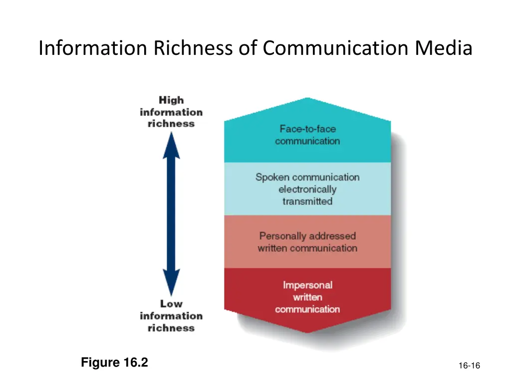 information richness of communication media