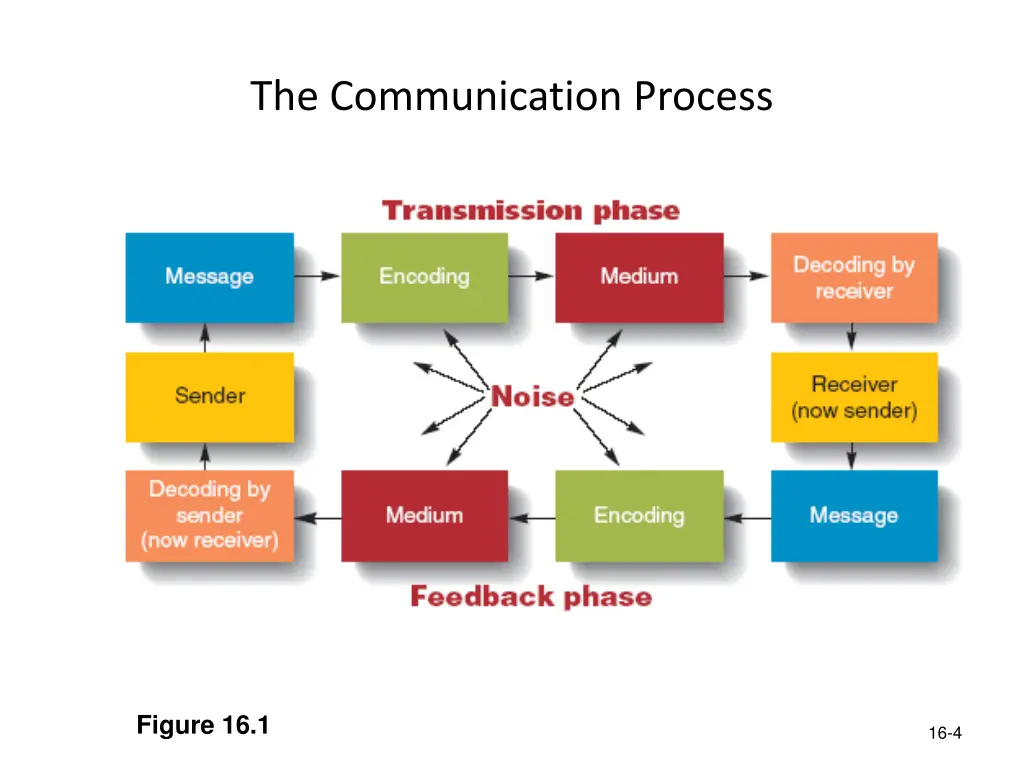 the communication process 1