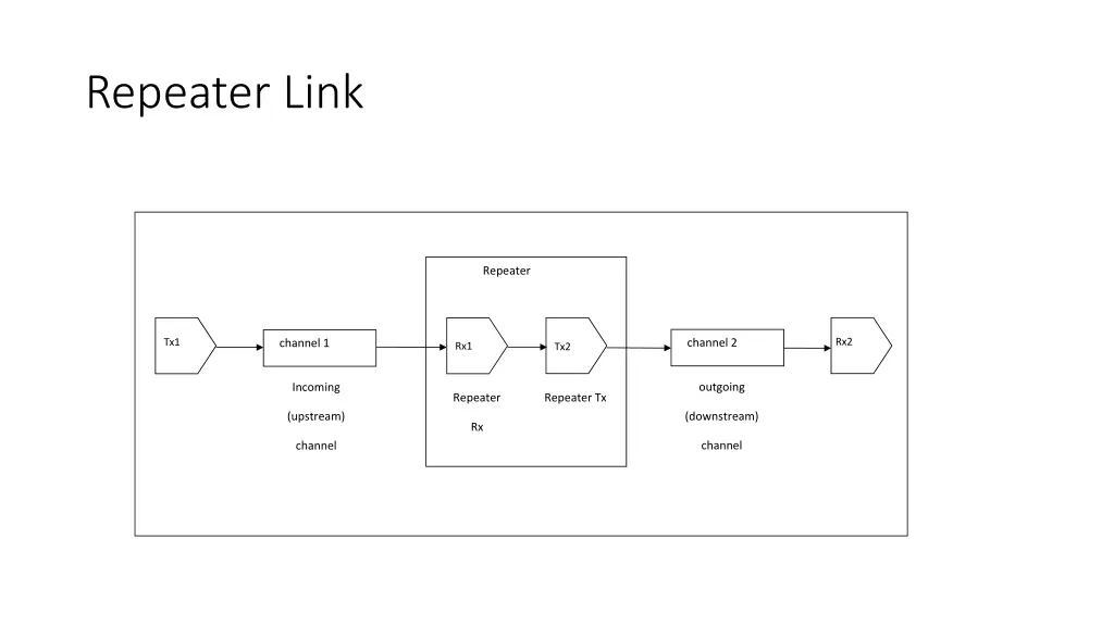 repeater link