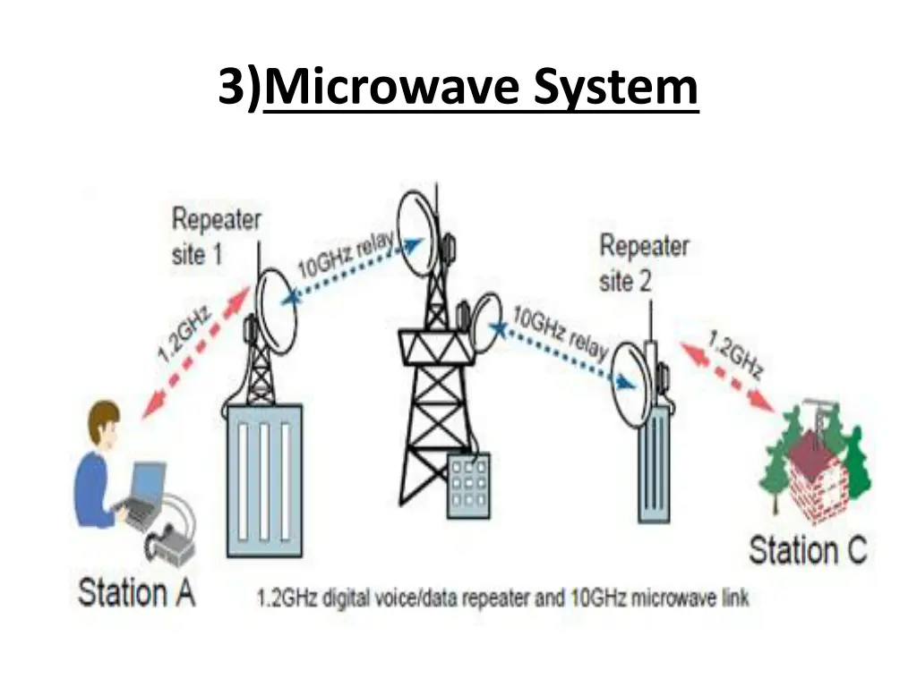 3 microwave system