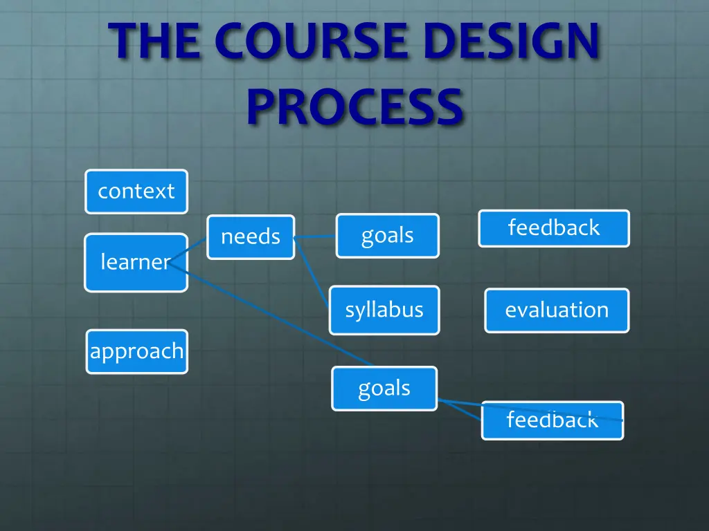 the course design process