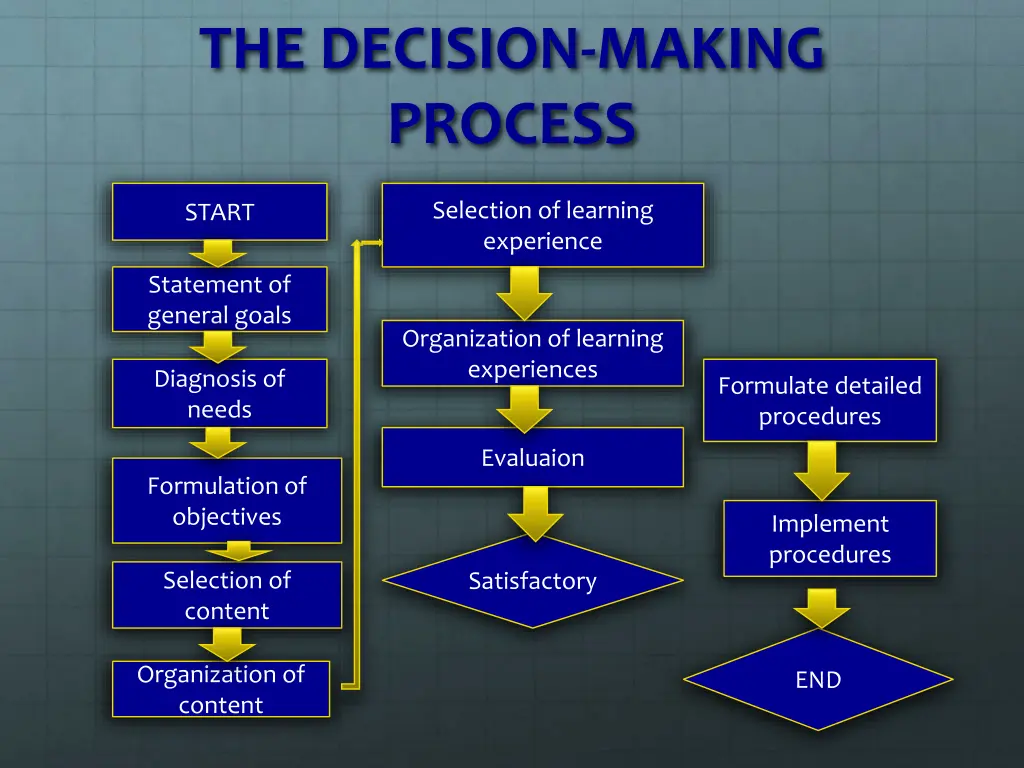 the decision making process