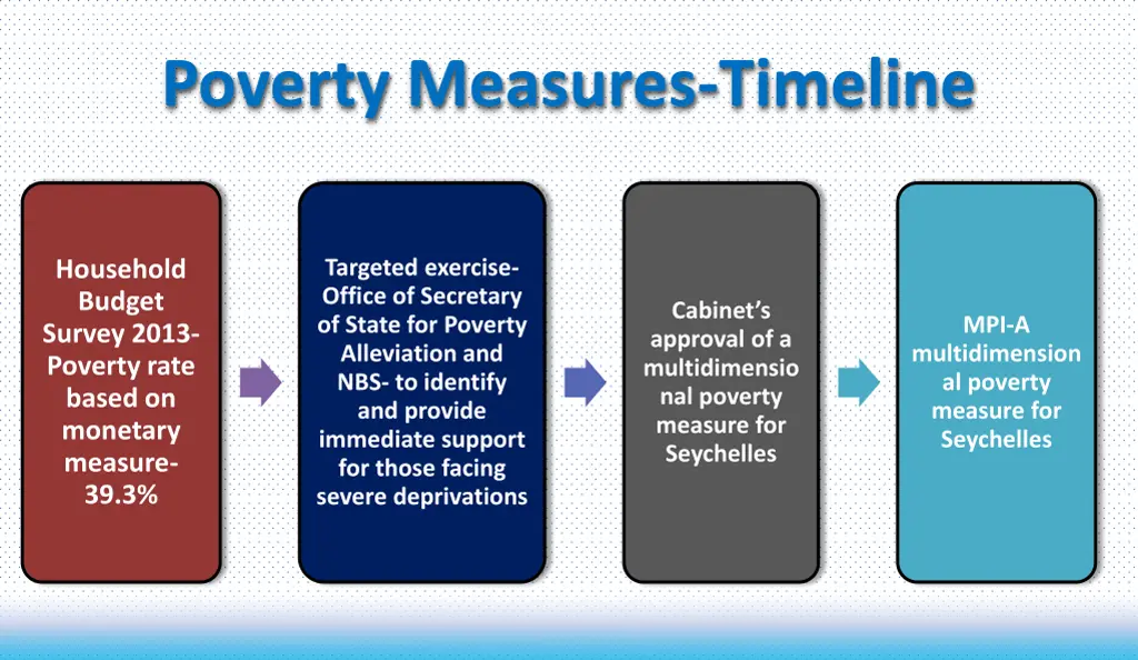 poverty measures timeline