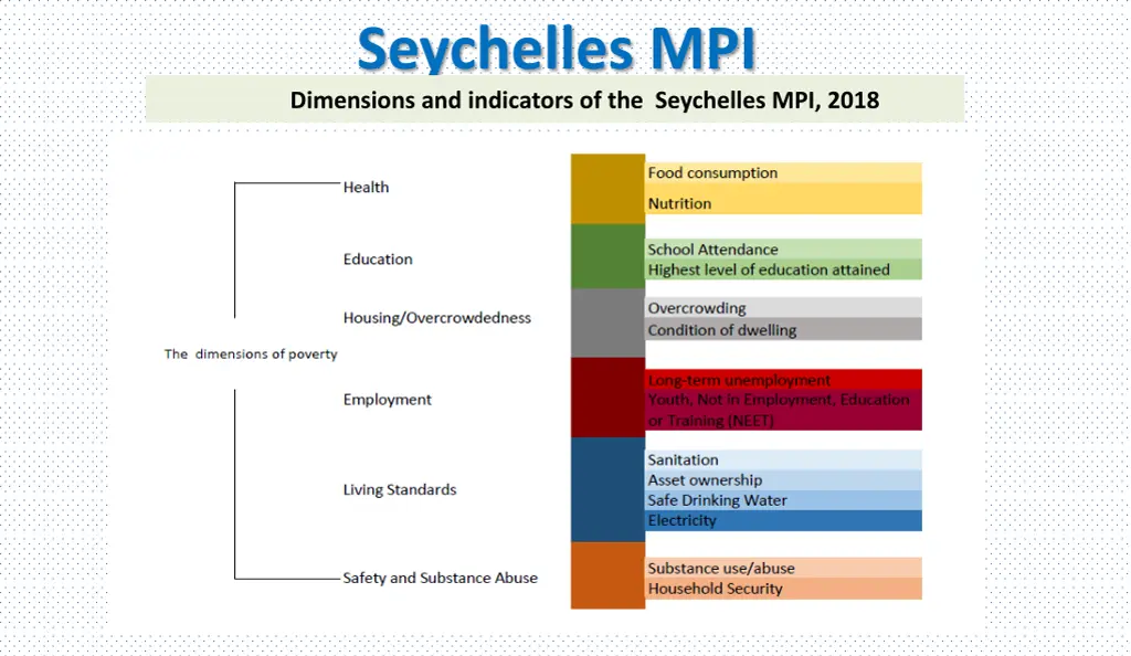 seychelles mpi dimensions and indicators