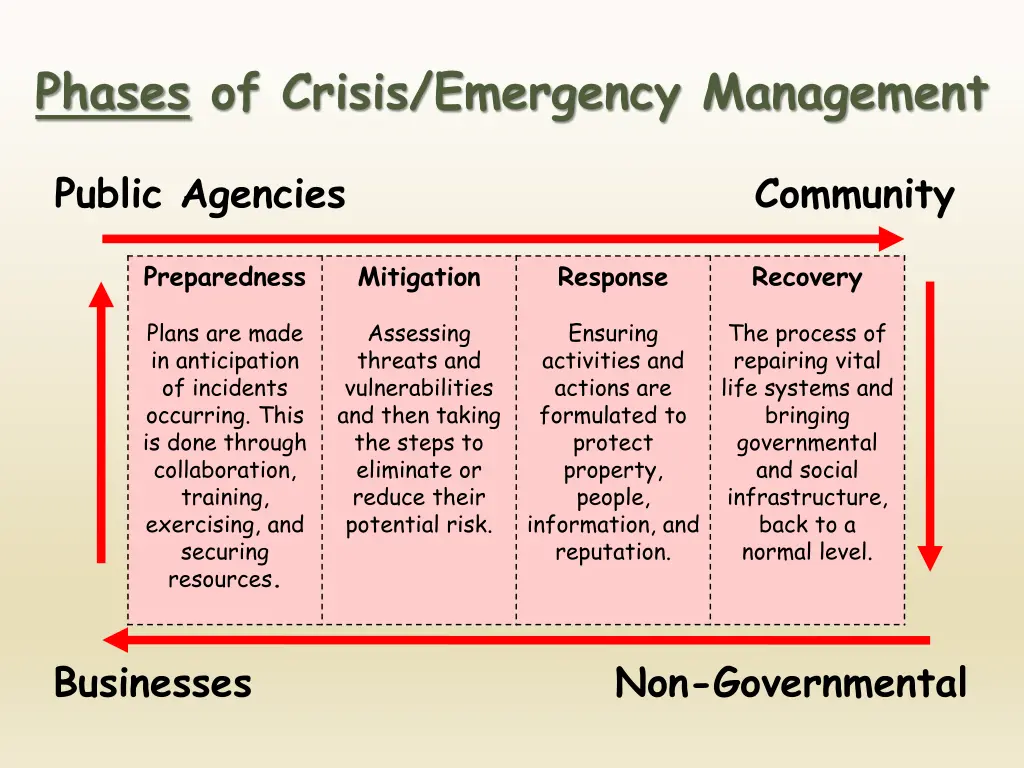 phases of crisis emergency management