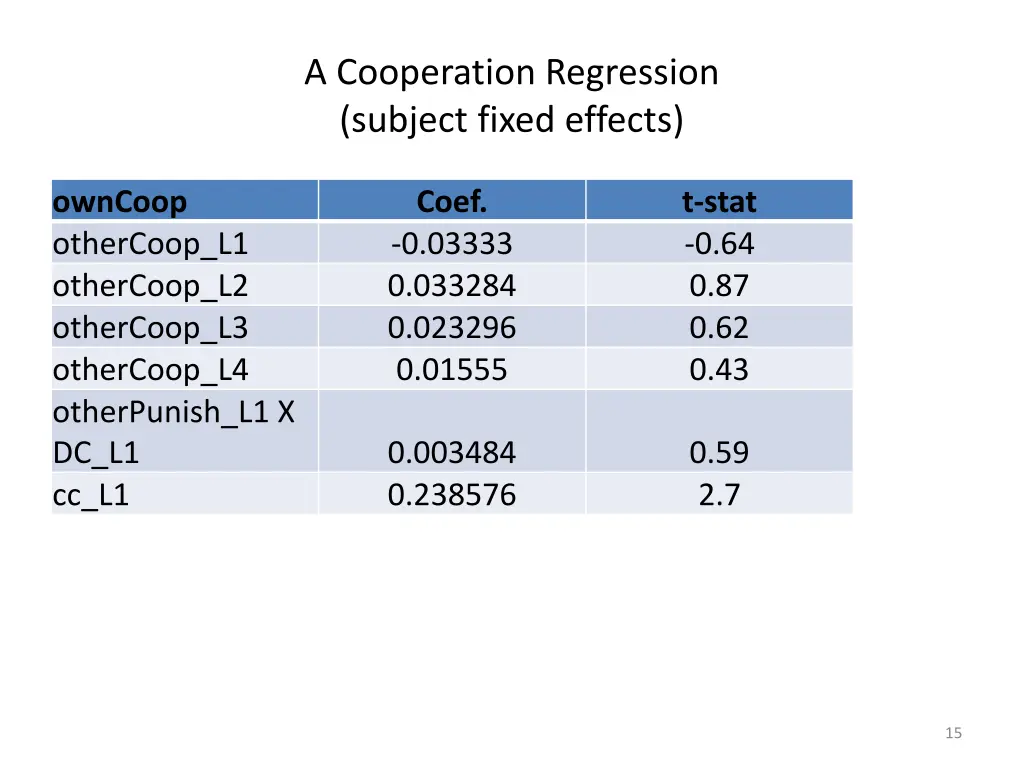 a cooperation regression subject fixed effects