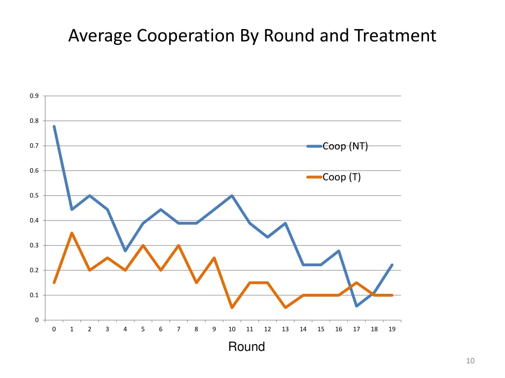 average cooperation by round and treatment