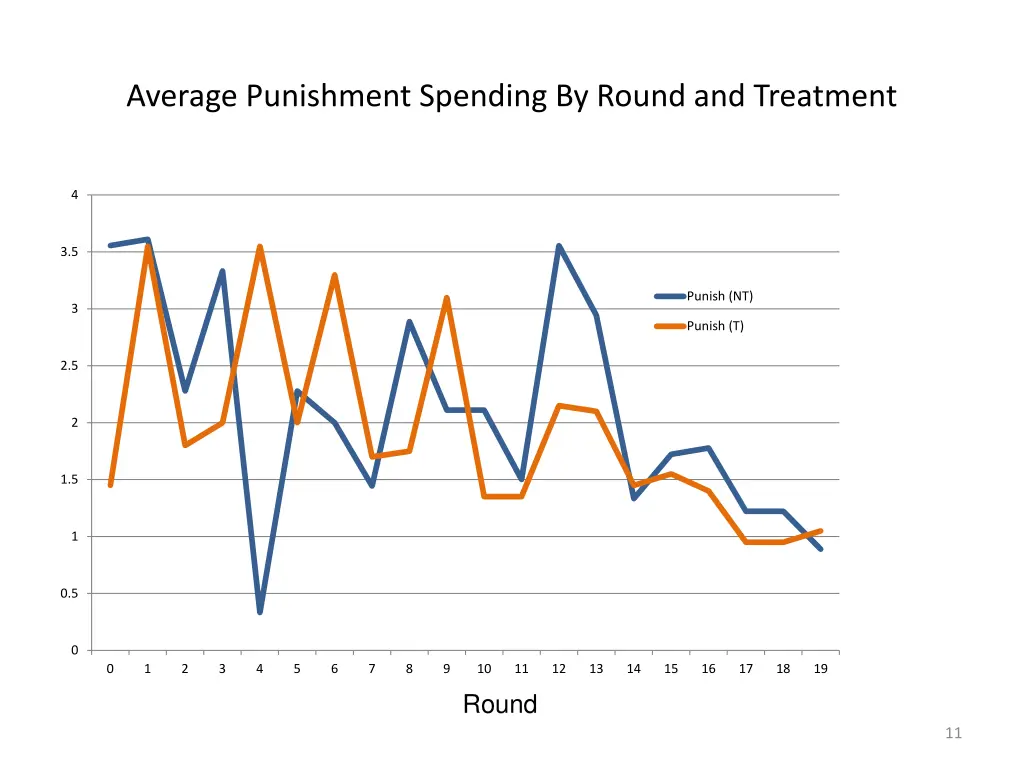 average punishment spending by round and treatment