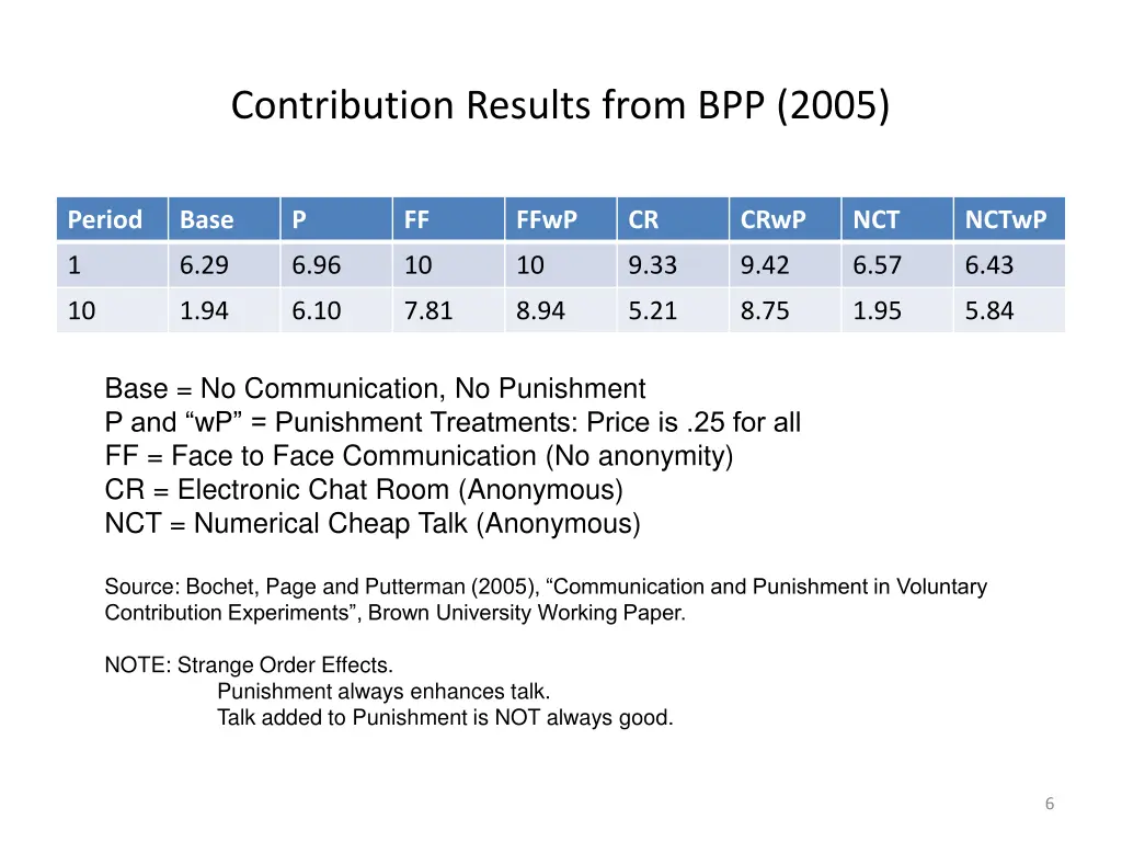contribution results from bpp 2005
