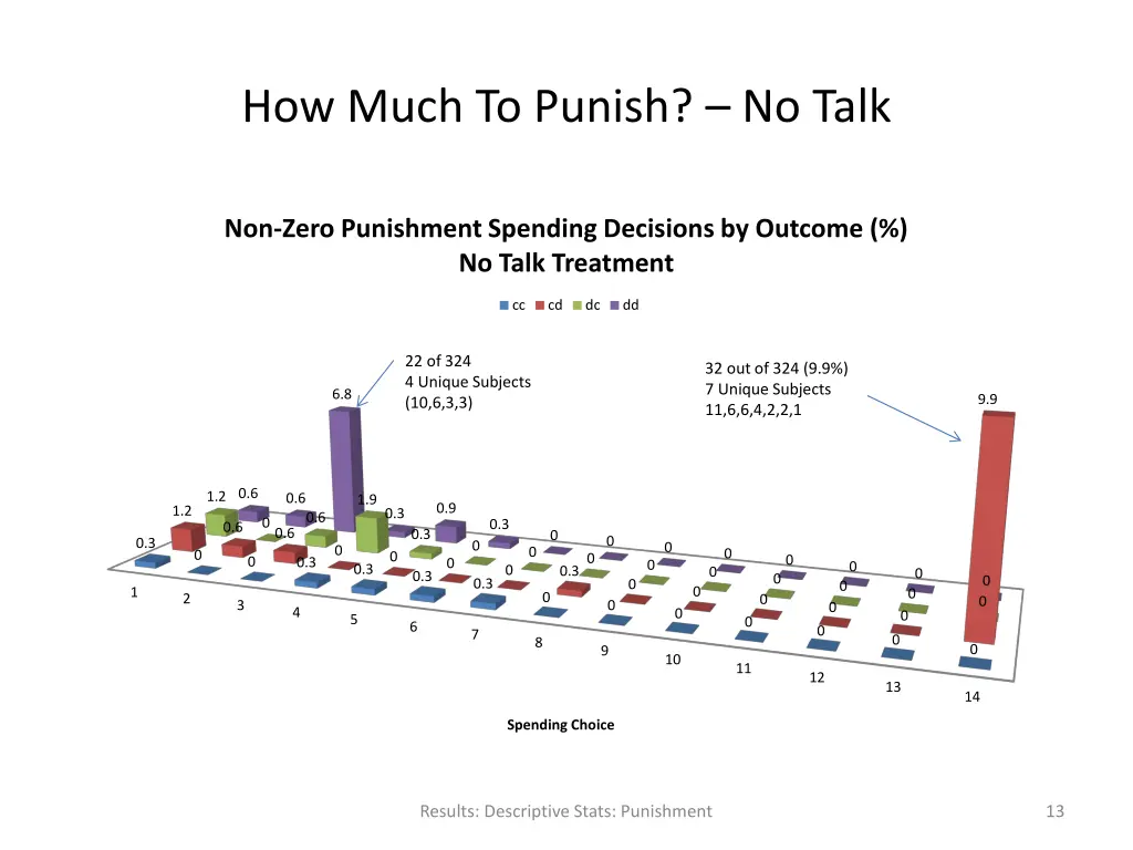 how much to punish no talk