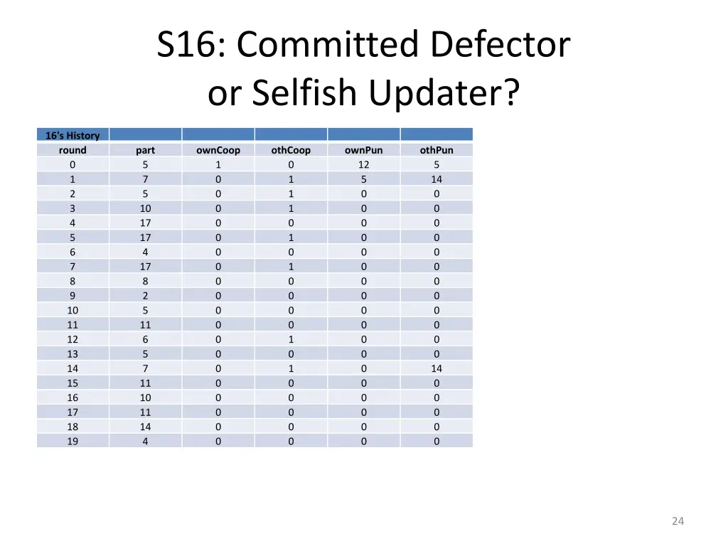 s16 committed defector or selfish updater