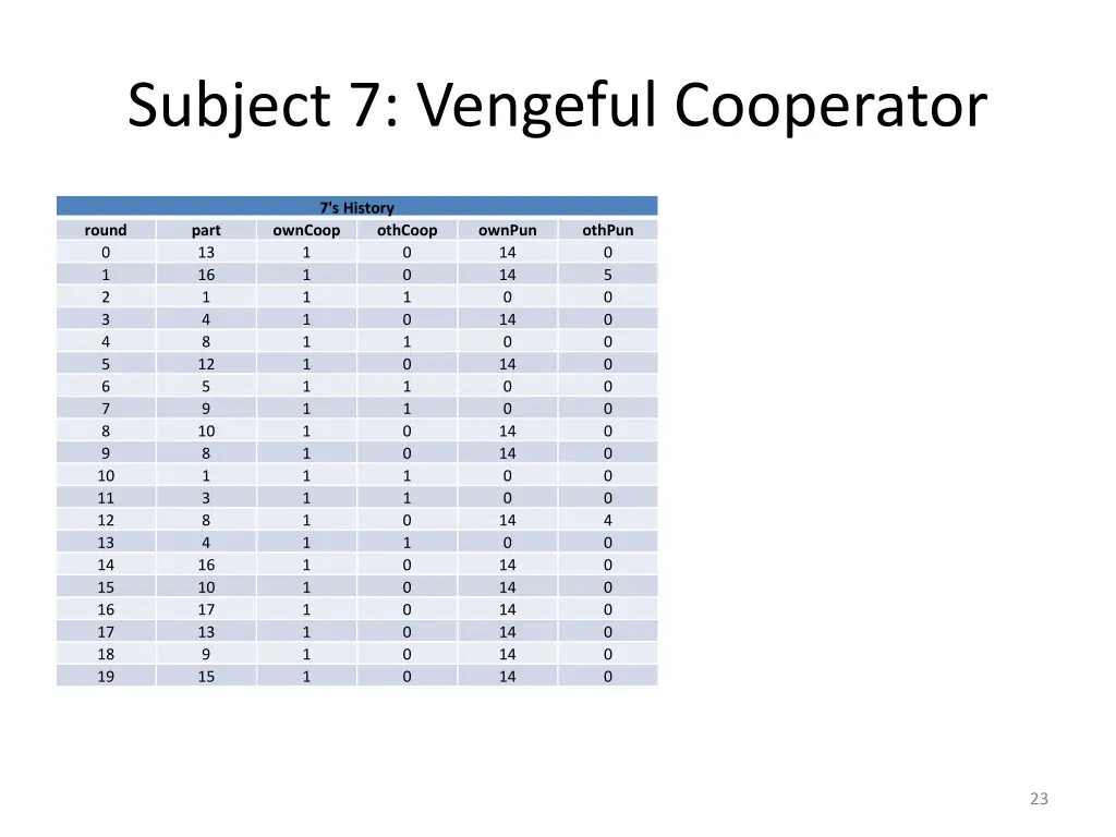 subject 7 vengeful cooperator
