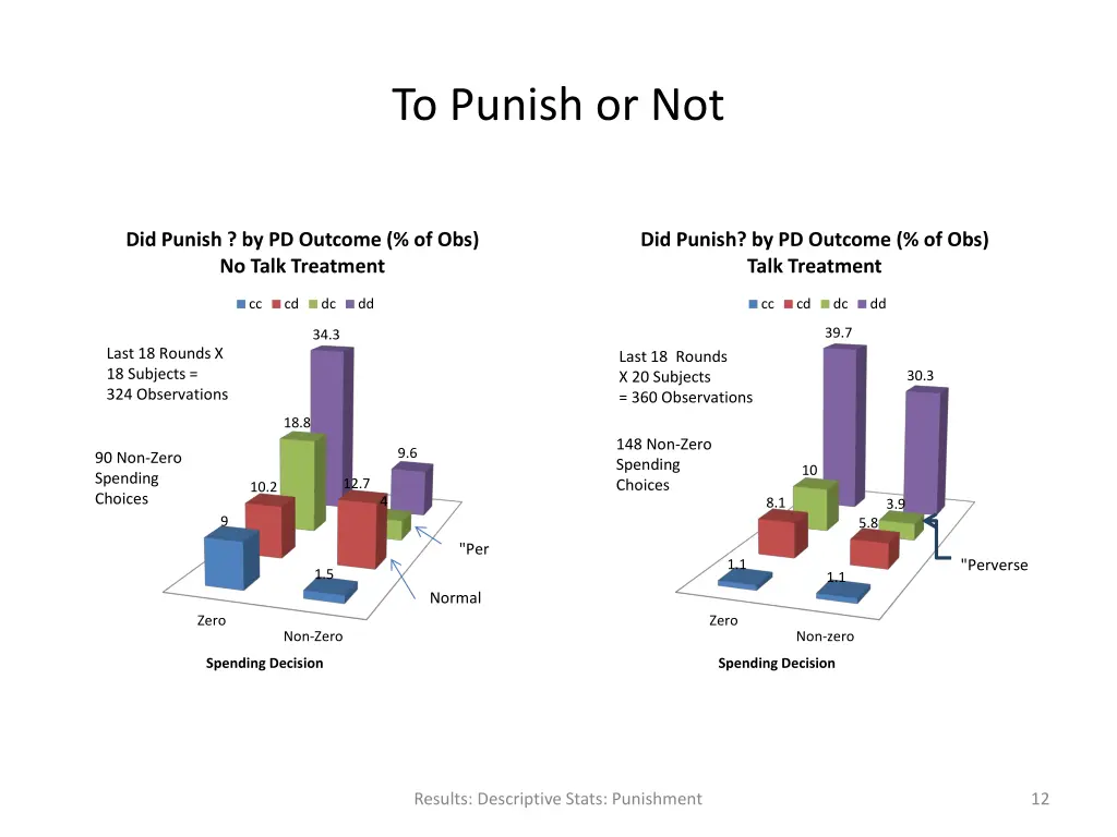 to punish or not