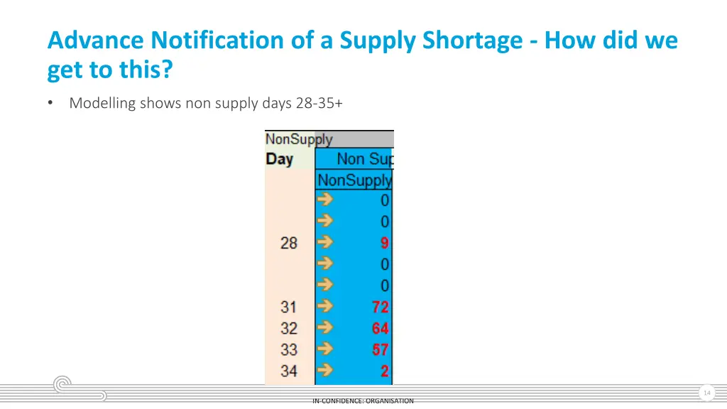 advance notification of a supply shortage 1