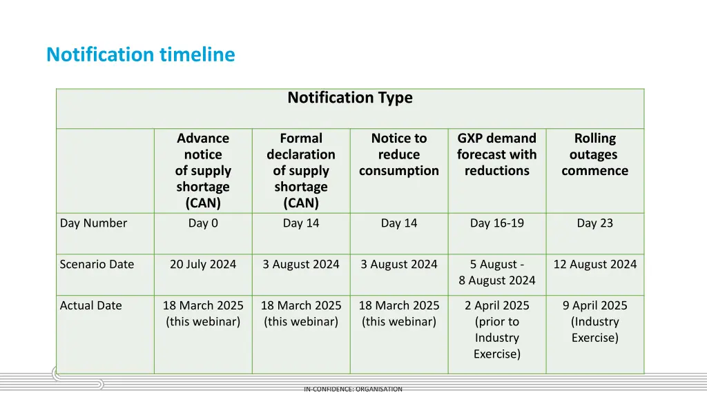 notification timeline