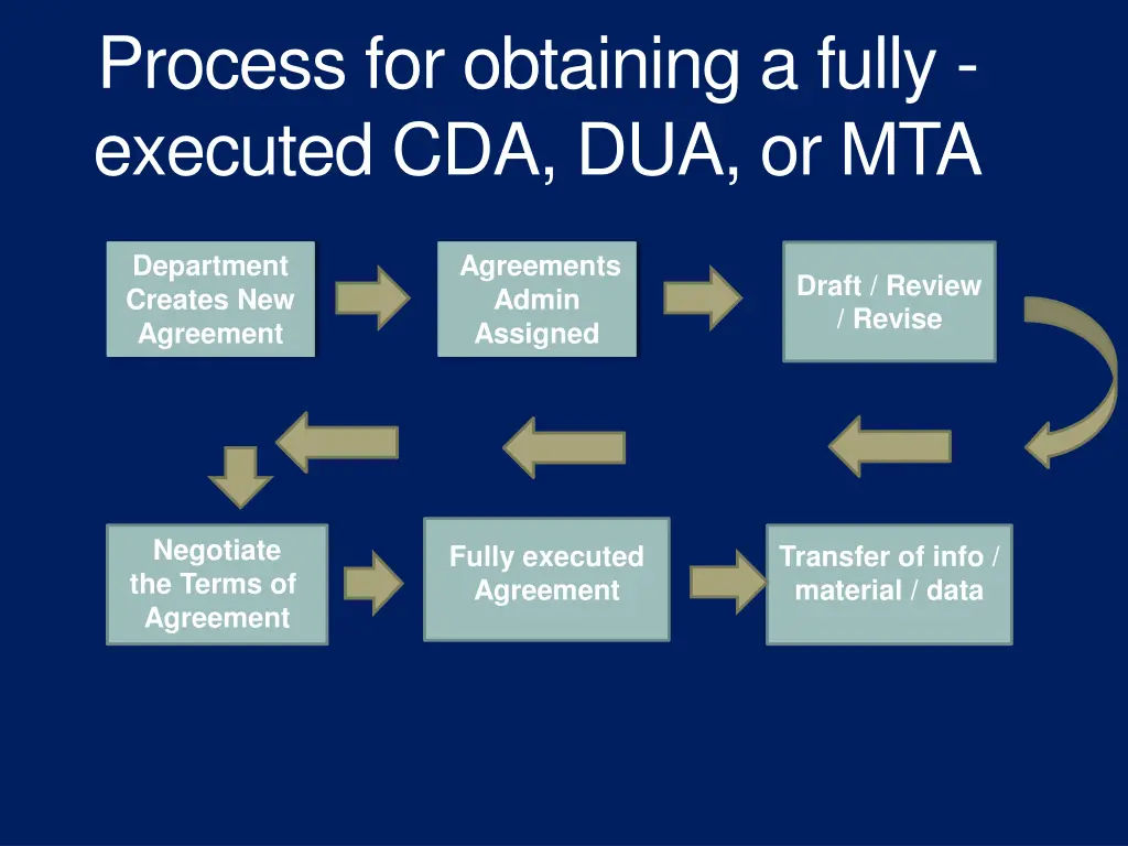 process for obtaining a fully executed