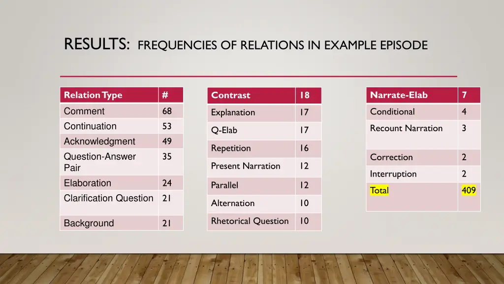 results frequencies of relations in example