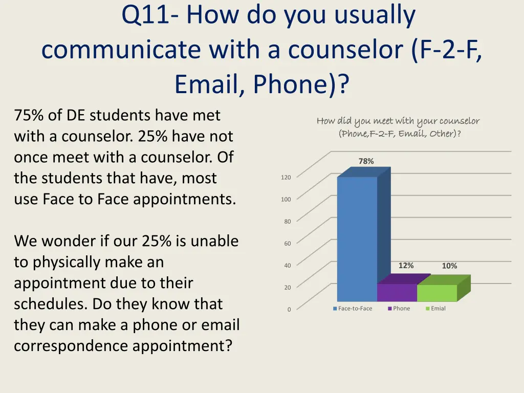 q11 how do you usually communicate with