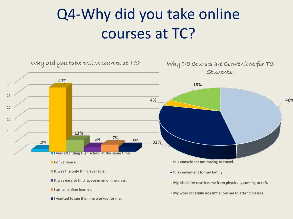 q4 why did you take online courses at tc