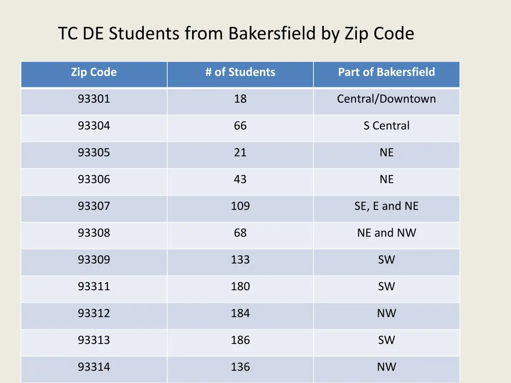 tc de students from bakersfield by zip code