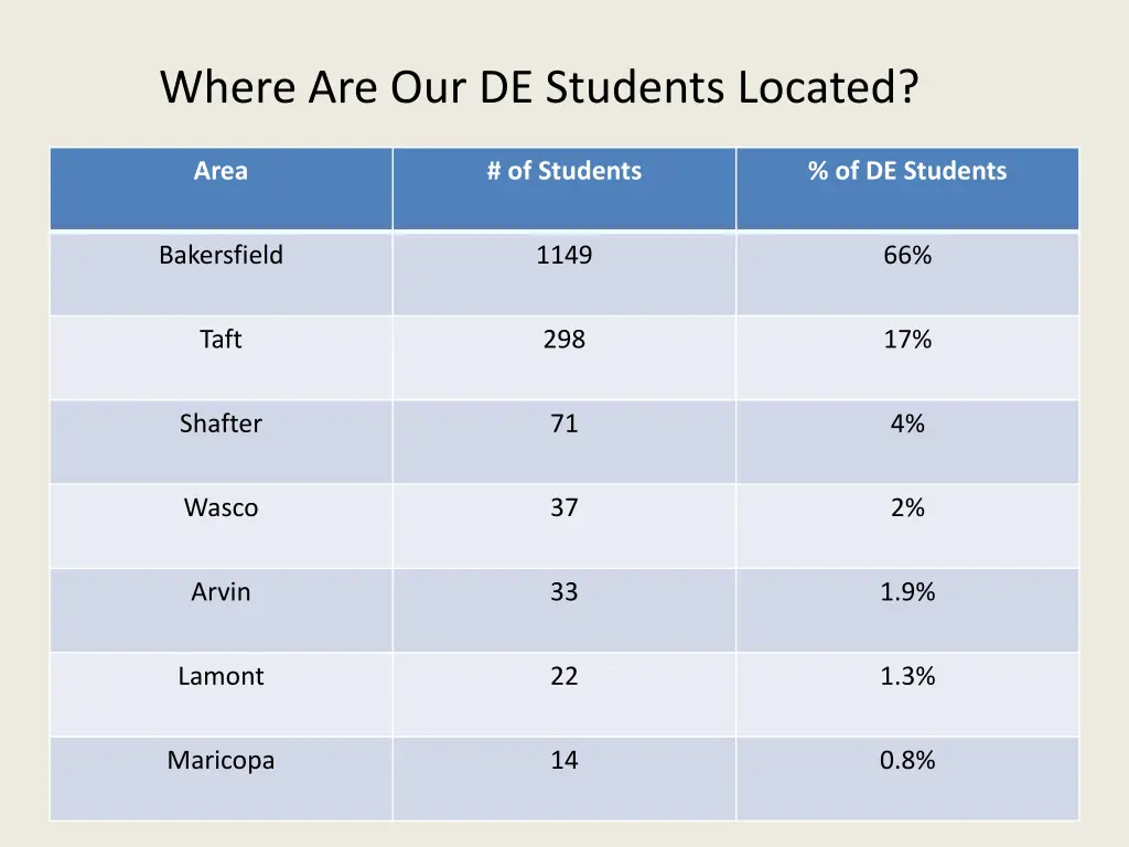 where are our de students located