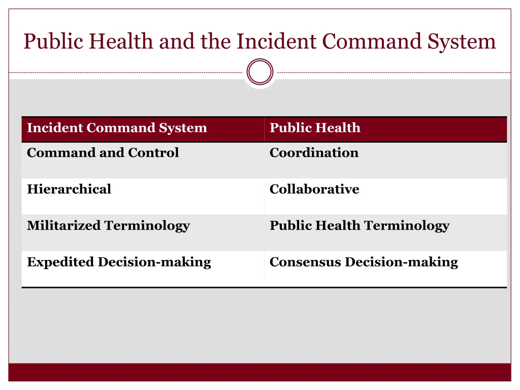 public health and the incident command system