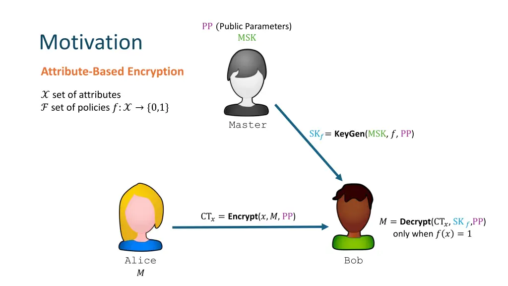 pp public parameters msk