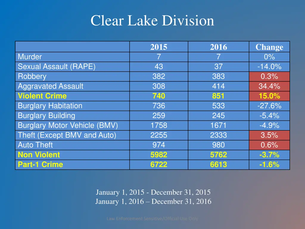 clear lake division