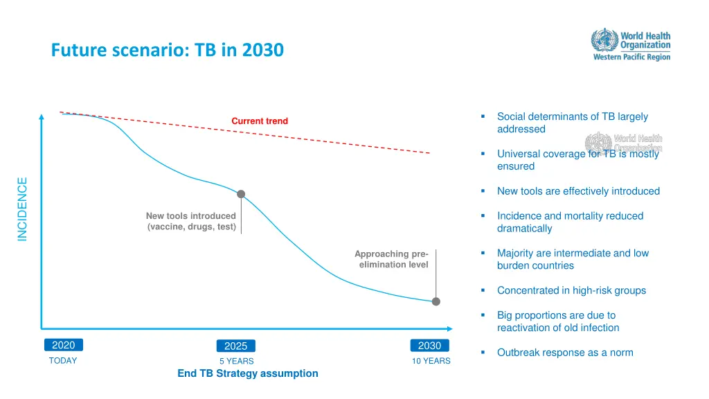 future scenario tb in 2030