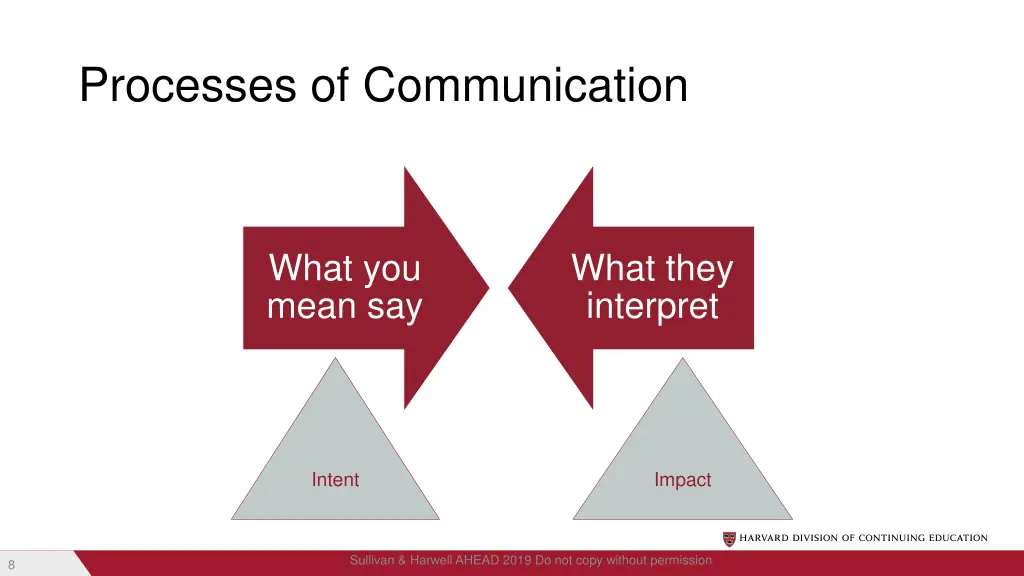 processes of communication 1
