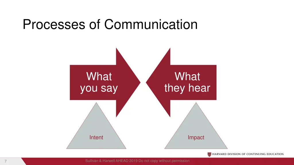 processes of communication
