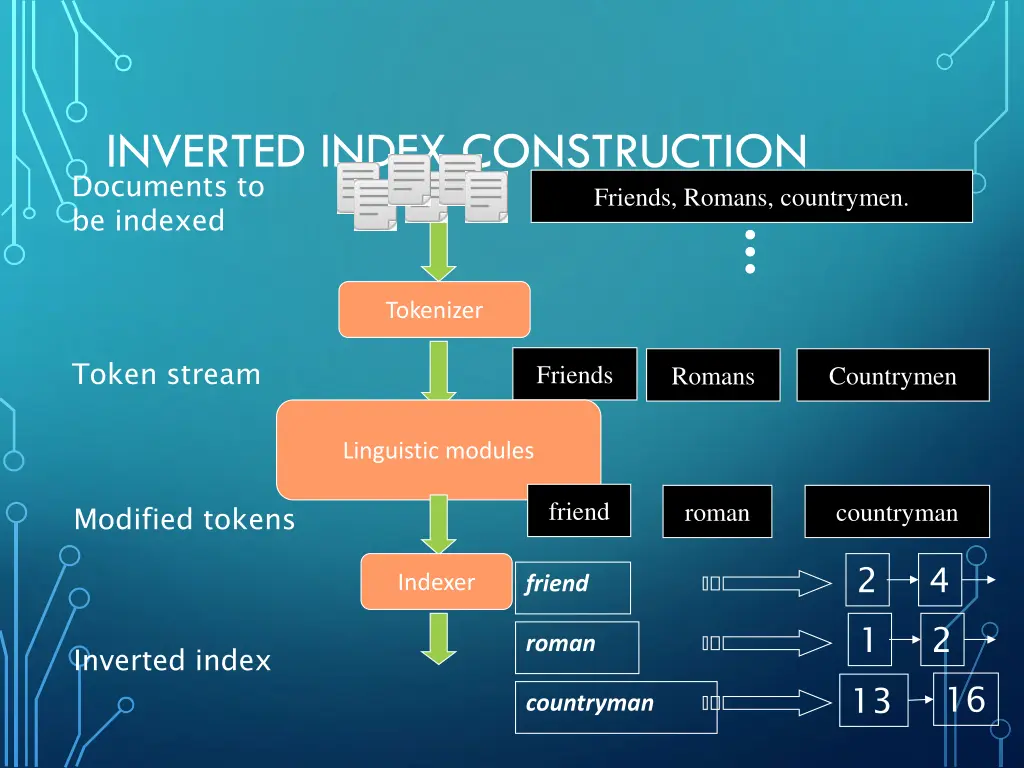 inverted index construction documents
